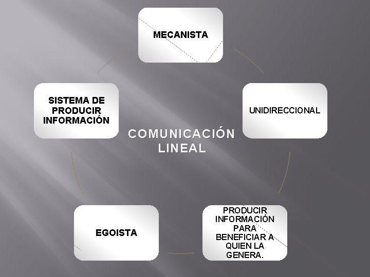 MECANISTA SISTEMA DE PRODUCIR INFORMACIÓN UNIDIRECCIONAL COMUNICACIÓN LINEAL EGOISTA PRODUCIR INFORMACIÓN PARA BENEFICIAR A