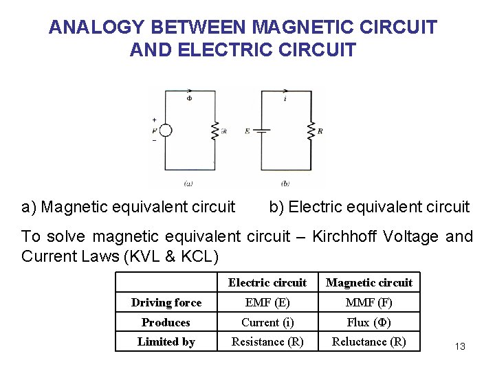 ANALOGY BETWEEN MAGNETIC CIRCUIT AND ELECTRIC CIRCUIT a) Magnetic equivalent circuit b) Electric equivalent