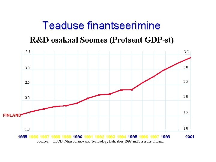 Teaduse finantseerimine R&D osakaal Soomes (Protsent GDP-st) FINLAND 3. 5 3. 0 2. 5