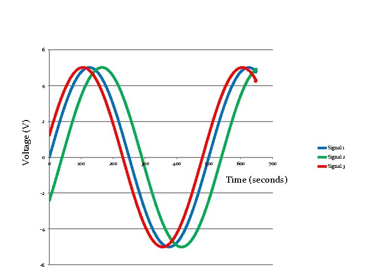 6 Voltage (V) 4 2 Signal 1 Signal 2 0 0 100 200 300