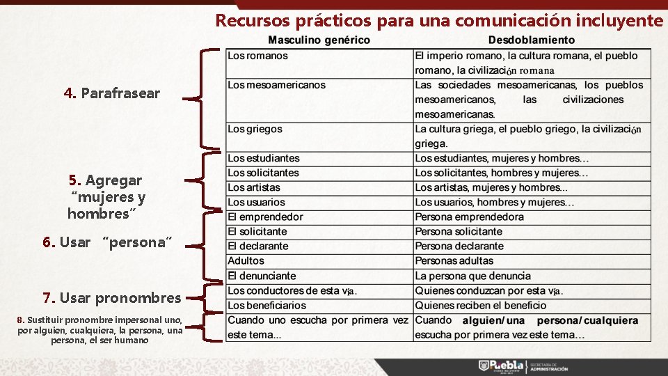 Recursos prácticos para una comunicación incluyente 4. Parafrasear 5. Agregar “mujeres y hombres” 6.