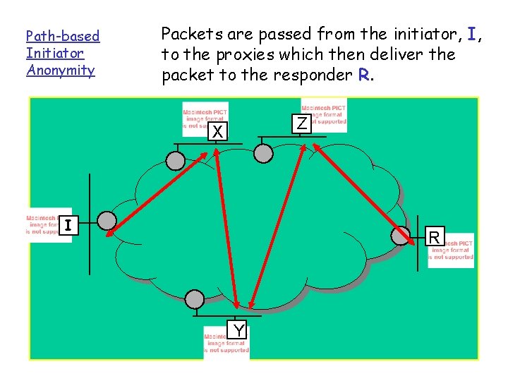 Path-based Initiator Anonymity Packets are passed from the initiator, I, to the proxies which