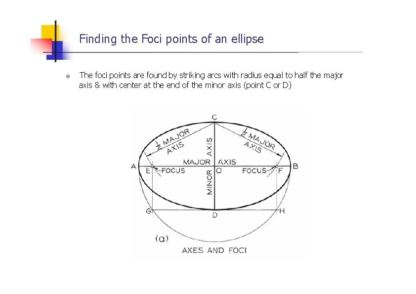 Finding the Foci points of an ellipse The foci points are found by striking