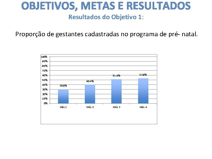 OBJETIVOS, METAS E RESULTADOS Resultados do Objetivo 1: Proporção de gestantes cadastradas no programa