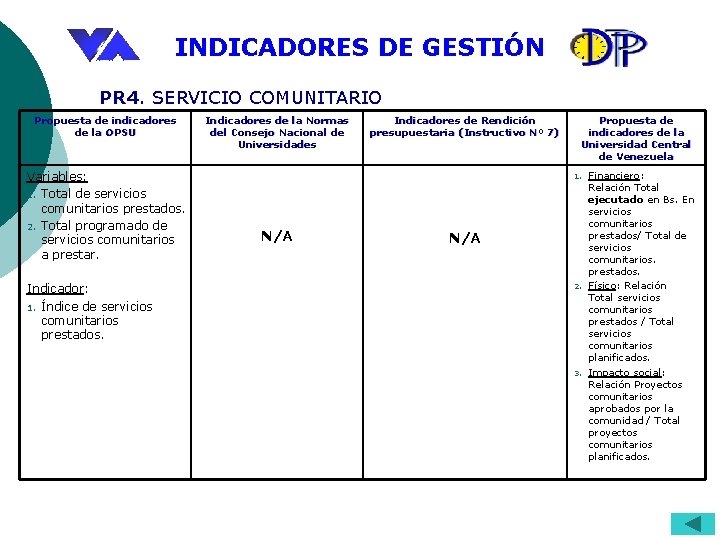 INDICADORES DE GESTIÓN PR 4. SERVICIO COMUNITARIO Propuesta de indicadores de la OPSU Variables: