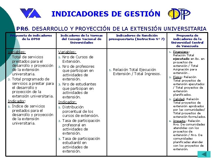 INDICADORES DE GESTIÓN PR 6. DESARROLLO Y PROYECCIÓN DE LA EXTENSIÓN UNIVERSITARIA Propuesta de