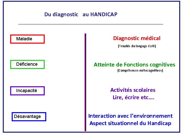  Du diagnostic au HANDICAP Maladie Diagnostic médical (Trouble du langage écrit) Déficience Atteinte