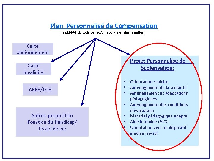  Plan Personnalisé de Compensation (art. L 146 -8 du code de l’action sociale