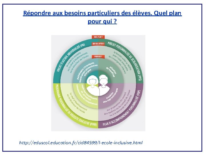 Répondre aux besoins particuliers des élèves. Quel plan pour qui ? http: //eduscol. education.