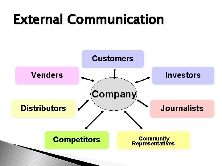 External Communication Customers Venders Investors Company Distributors Competitors Journalists Community Representatives 