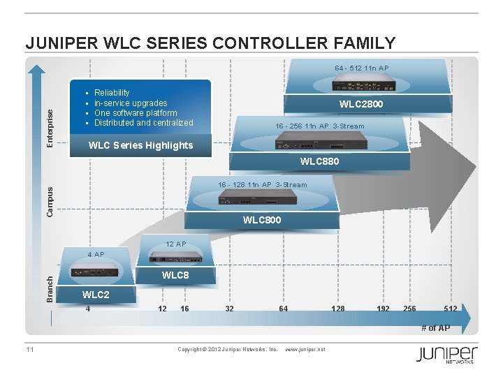 JUNIPER WLC SERIES CONTROLLER FAMILY Enterprise 64 - 512 11 n AP § §