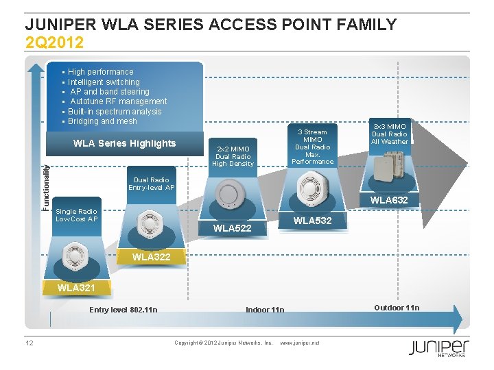 JUNIPER WLA SERIES ACCESS POINT FAMILY 2 Q 2012 § § § High performance