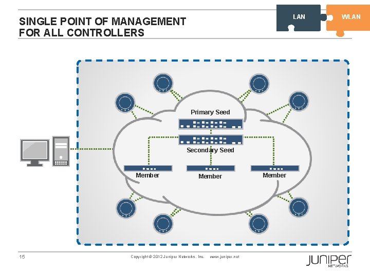 LAN SINGLE POINT OF MANAGEMENT FOR ALL CONTROLLERS Primary Seed Secondary Seed Member 15
