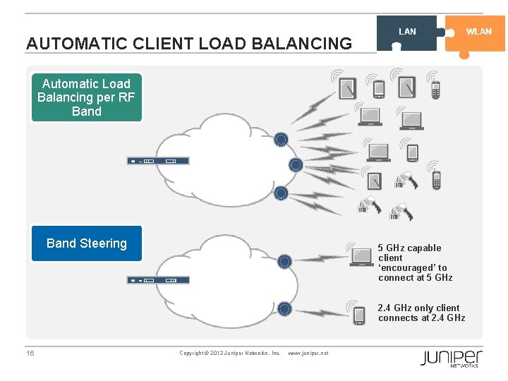 EX Series WL Series AUTOMATIC CLIENT LOAD BALANCING Automatic Load Balancing per RF Band