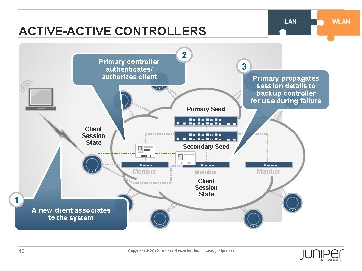 EX Series ACTIVE-ACTIVE CONTROLLERS Primary controller authenticates/ authorizes client 2 3 Primary propagates session