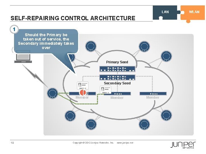 EX Series SELF-REPAIRING CONTROL ARCHITECTURE 1 Should the Primary be taken out of service,