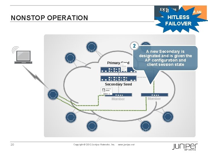 EX Series NONSTOP OPERATION HITLESS FAILOVER 2 Primary Seed A new Secondary is designated