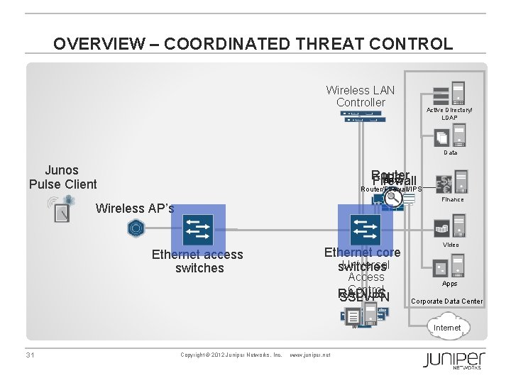 OVERVIEW – COORDINATED THREAT CONTROL Wireless LAN Controller Active Directory/ LDAP Data Junos Pulse