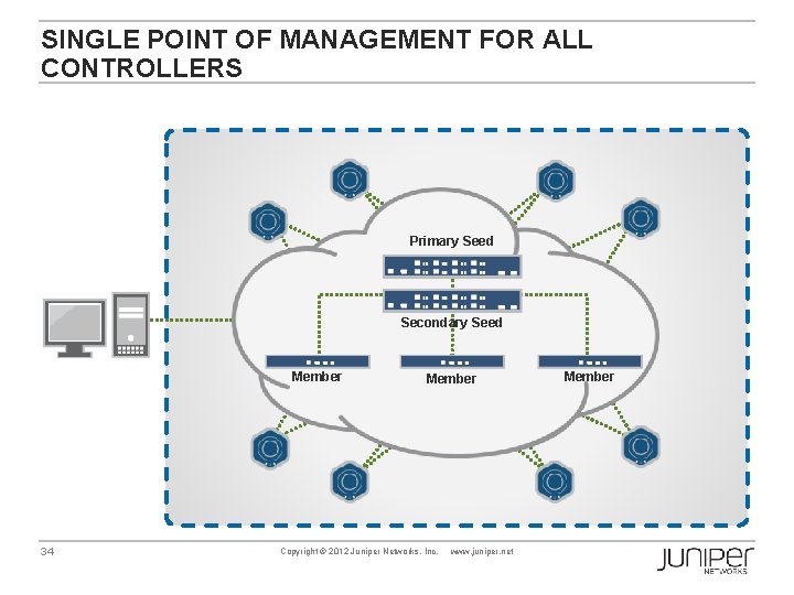 SINGLE POINT OF MANAGEMENT FOR ALL CONTROLLERS Primary Seed Secondary Seed Member 34 Member