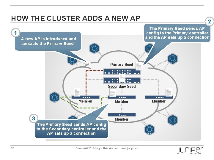 HOW THE CLUSTER ADDS A NEW AP 2 The Primary Seed sends AP config