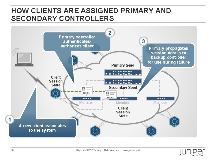 HOW CLIENTS ARE ASSIGNED PRIMARY AND SECONDARY CONTROLLERS Primary controller authenticates/ authorizes client 2