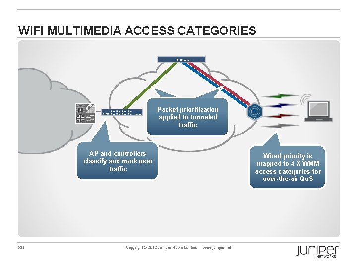 WIFI MULTIMEDIA ACCESS CATEGORIES Packet prioritization applied to tunneled traffic AP and controllers classify