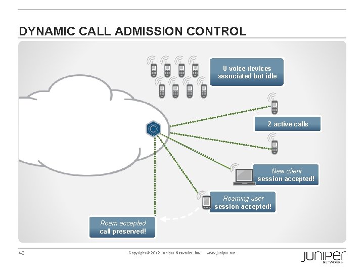 DYNAMIC CALL ADMISSION CONTROL 8 voice devices associated but idle 2 active calls New