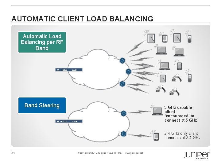 AUTOMATIC CLIENT LOAD BALANCING Automatic Load Balancing per RF Band Steering 5 GHz capable