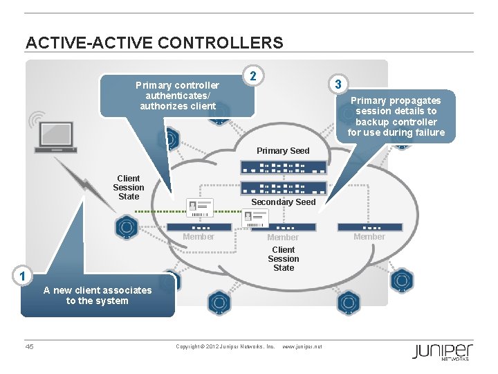 ACTIVE-ACTIVE CONTROLLERS Primary controller authenticates/ authorizes client 2 3 Primary propagates session details to