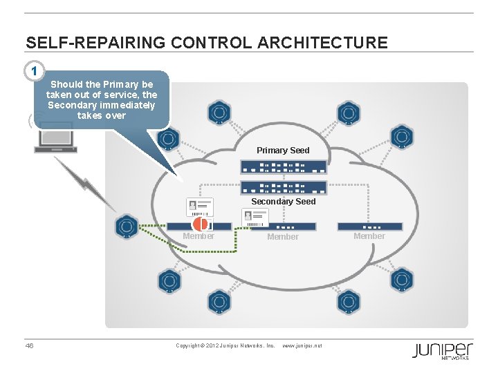 SELF-REPAIRING CONTROL ARCHITECTURE 1 Should the Primary be taken out of service, the Secondary