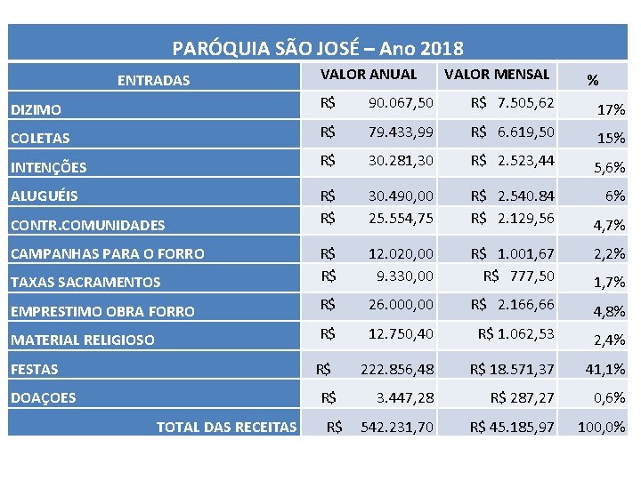 PARÓQUIA SÃO JOSÉ – Ano 2018 ENTRADAS VALOR ANUAL VALOR MENSAL % DIZIMO R$