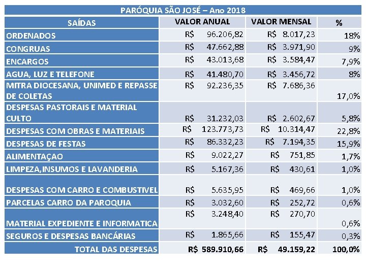 SAÍDAS PARÓQUIA SÃO JOSÉ – Ano 2018 VALOR ANUAL VALOR MENSAL R$ 96. 206,