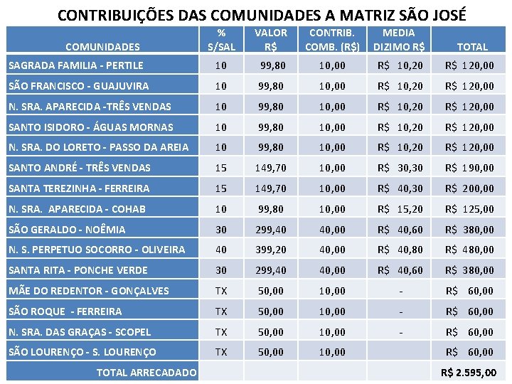 CONTRIBUIÇÕES DAS COMUNIDADES A MATRIZ SÃO JOSÉ % S/SAL VALOR R$ CONTRIB. COMB. (R$)