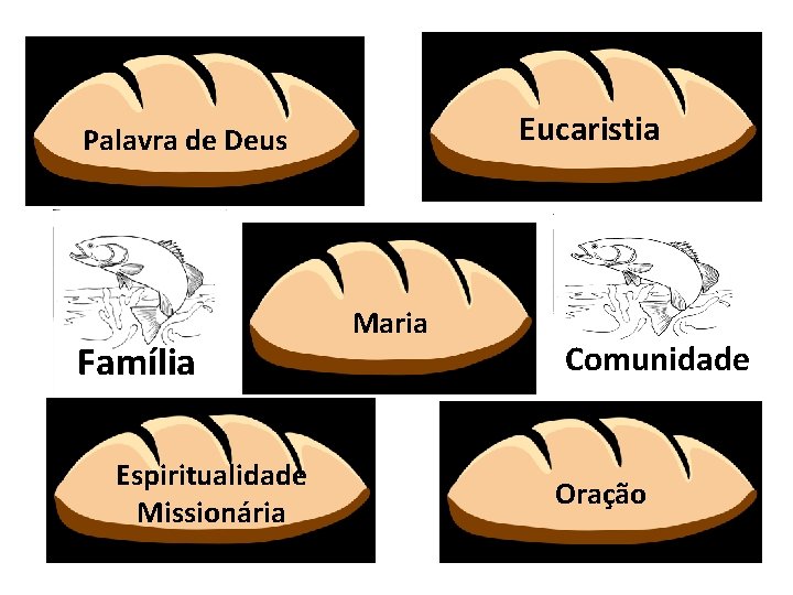 Eucaristia Palavra de Deus Família Espiritualidade Missionária Maria Comunidade Oração 