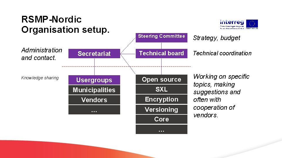 RSMP-Nordic Organisation setup. Administration and contact. Knowledge sharing Steering Committee Strategy, budget Secretariat Technical