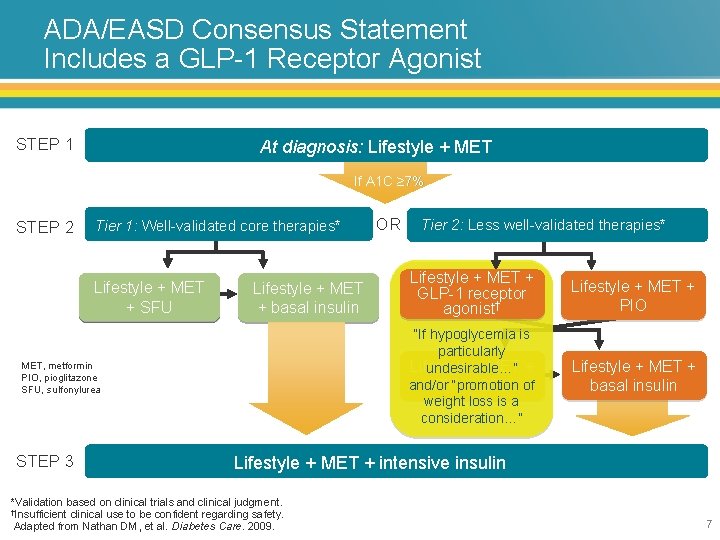 ADA/EASD Consensus Statement Includes a GLP-1 Receptor Agonist STEP 1 At diagnosis: Lifestyle +