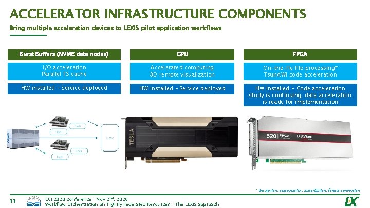 ACCELERATOR INFRASTRUCTURE COMPONENTS Bring multiple acceleration devices to LEXIS pilot application workflows Burst Buffers