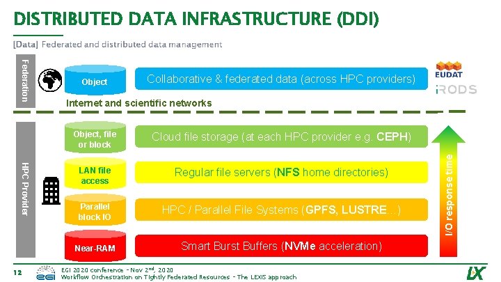 DISTRIBUTED DATA INFRASTRUCTURE (DDI) Collaborative & federated data (across HPC providers) Internet and scientific