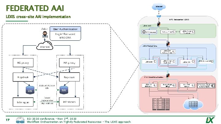 FEDERATED AAI Internet LEXIS cross-site AAI implementation HPC Datacenter LEXIS DMZ VPN Gateway Reverse