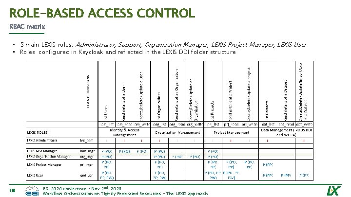 ROLE-BASED ACCESS CONTROL RBAC matrix • 5 main LEXIS roles: Administrator, Support, Organization Manager,
