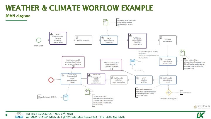 WEATHER & CLIMATE WORFLOW EXAMPLE BPMN diagram 9 EGI 2020 conference – Nov 2