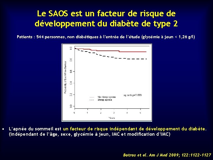 Le SAOS est un facteur de risque de développement du diabète de type 2