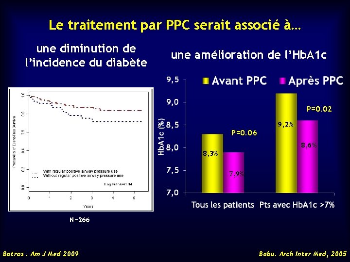 Le traitement par PPC serait associé à… une diminution de l’incidence du diabète une