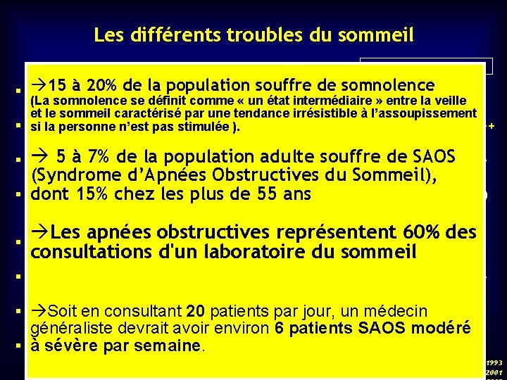 Les différents troubles du sommeil Fréquence relative 15 à 20% de la population souffre