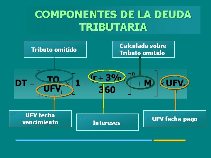 COMPONENTES DE LA DEUDA TRIBUTARIA Tributo omitido UFV fecha vencimiento Calculada sobre Tributo omitido