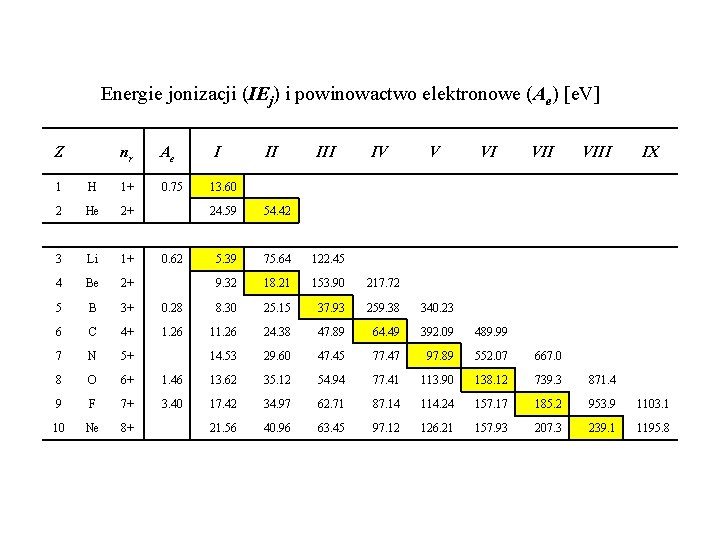 Energie jonizacji (IEj) i powinowactwo elektronowe (Ae) [e. V] Z nr Ae 0. 75