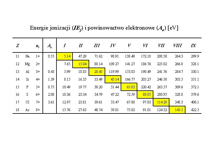Energie jonizacji (IEj) i powinowactwo elektronowe (Ae) [e. V] Z nr Ae I II