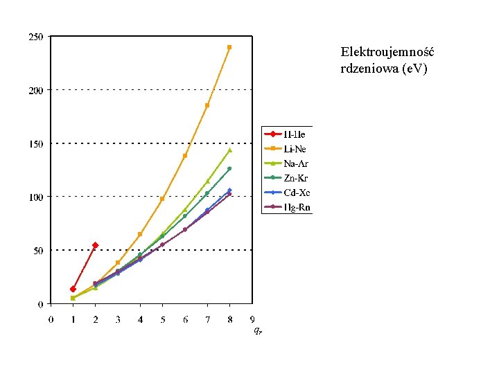 Elektroujemność rdzeniowa (e. V) qr 