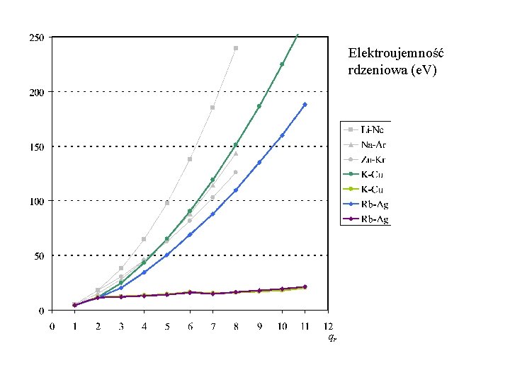 Elektroujemność rdzeniowa (e. V) qr 