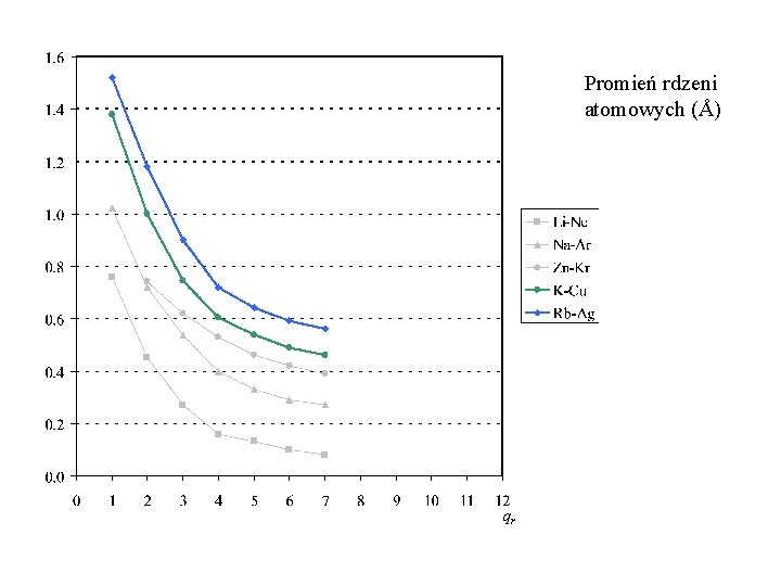 Promień rdzeni atomowych (Å) qr 